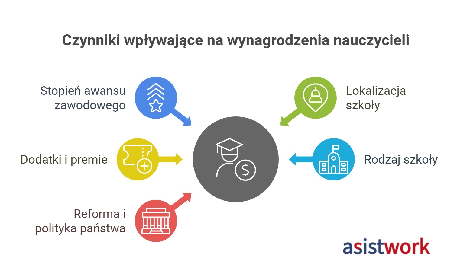 Infografika przedstawiająca czynniki wpływające na wysokość zarobków nauczycieli